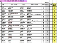Ranking Mistrzów Polski PTT za lata 1958-2022 kombinacja - PARY