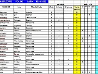 Ranking Mistrzów Polski PTT Latin 1958-2022 - TANCERZE