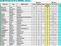 Ranking Mistrzów Polski PTT za lata 1958-2022 kombinacja - TANCERZE
