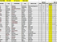 Ranking Mistrzów Polski PTT 10 tańców za lata 1958-2022