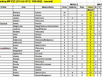 Ranking Mistrzów Polski PTT za lata 1958-2022 kombinacja - TANCERKI